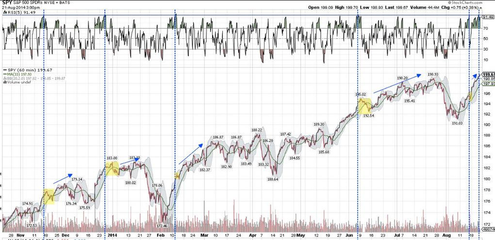 SPY 60 Min Chart