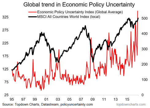 Global Trend in Economic Policy Uncertainty