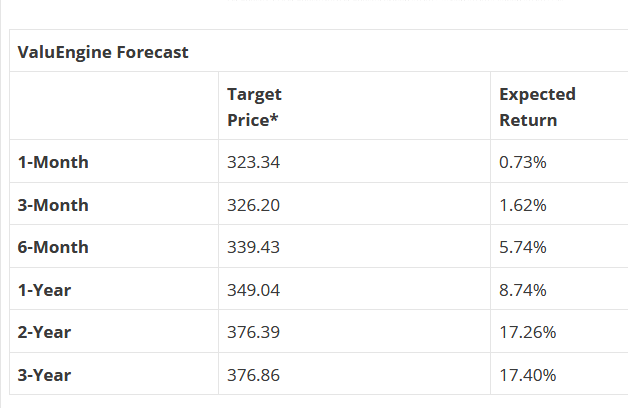 ValuEngine Forecast