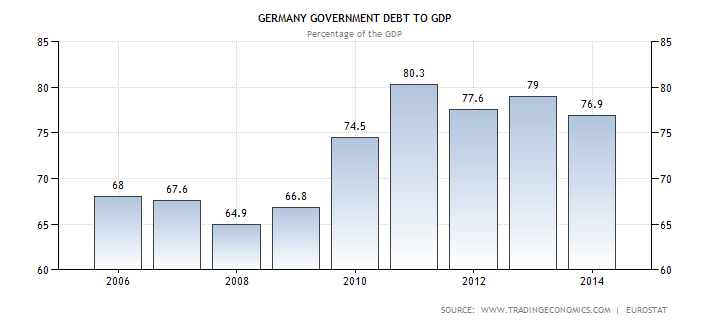 German Debt
