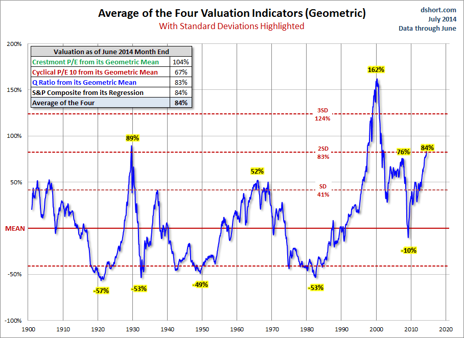 Geometric Average of Four Valuation Indicators