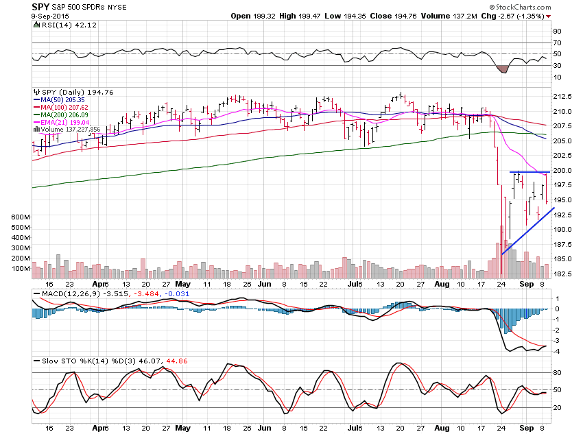 SPY S&P 500 Daily Chart