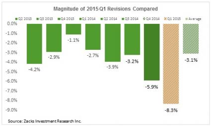 2015 Q1 Revisions Compared