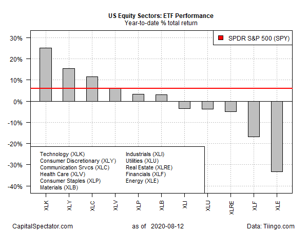 ETF Performance YTD Total Return Chart