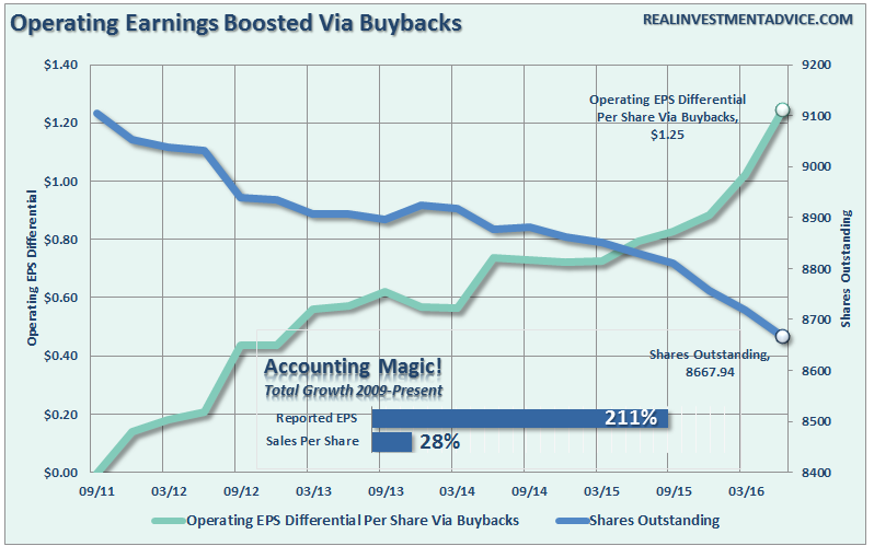 Operating Earnings Bossted Via Buybacks