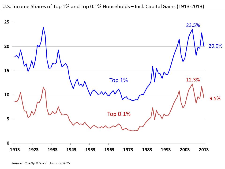U. S. Income Shares Of Top 1% And Top 0.1%