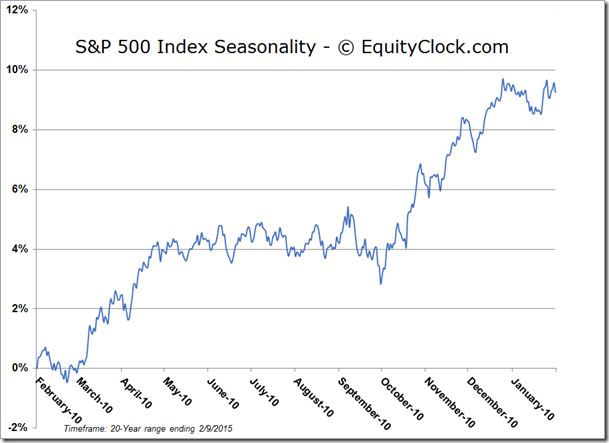 S&P 500  Seasonality chart