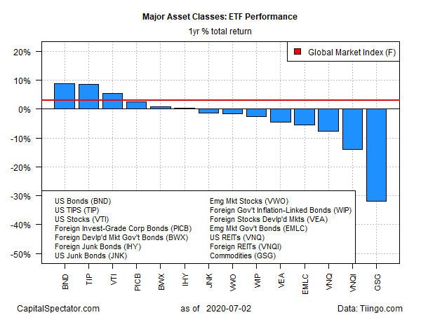 ETF Performance Yearly Returns Chart