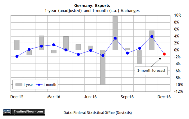 Germany: Merchandise Trade Report Chart