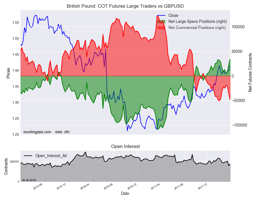 Biritish : COT Futures Large Traders Vs GBP/USD
