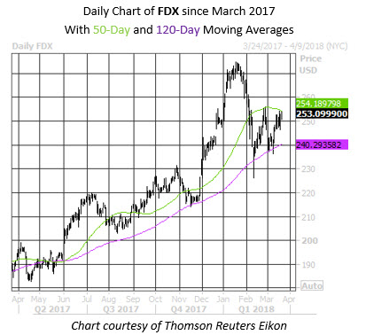 Fdx Stock Chart