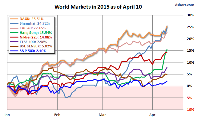 World Markets 2015 as of April 10