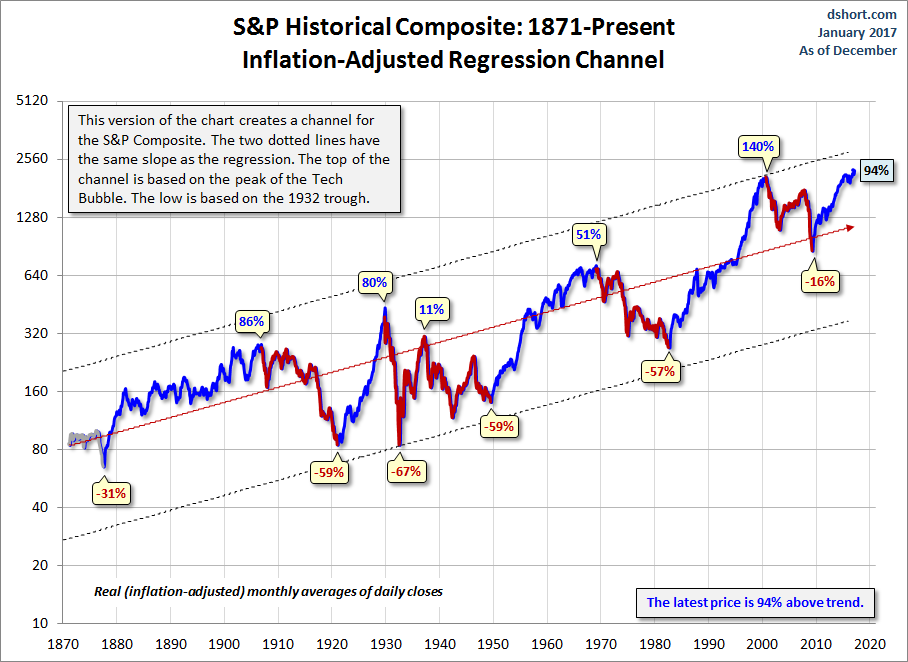 S&P Historical Composite Chart
