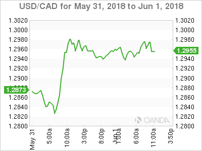 USD/CAD Chart for May 31-June 1, 2018