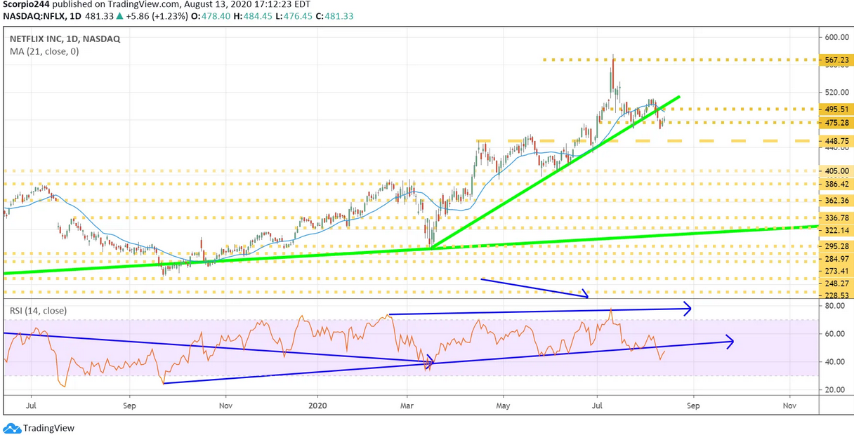 Netflix Daily Chart