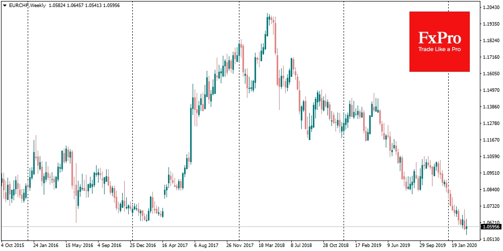 EUR/CHF Weekly Chart