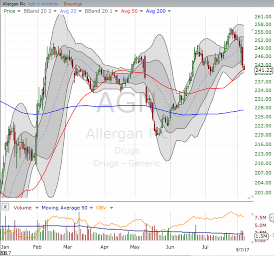 Allergan (AGN) is caught up in the TEVA mix with its 10% stake