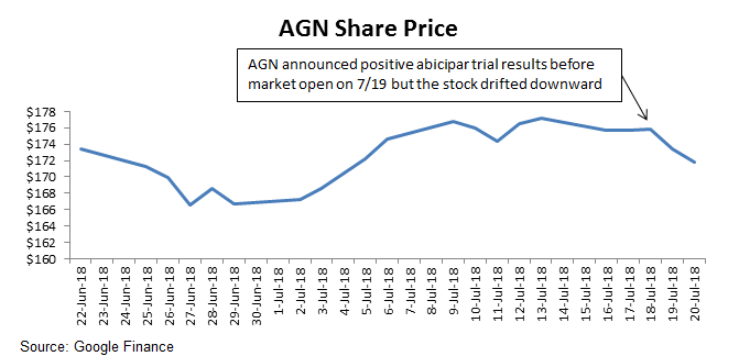 AGN Share Price