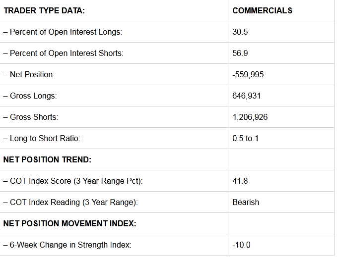 Commercials Trader Data