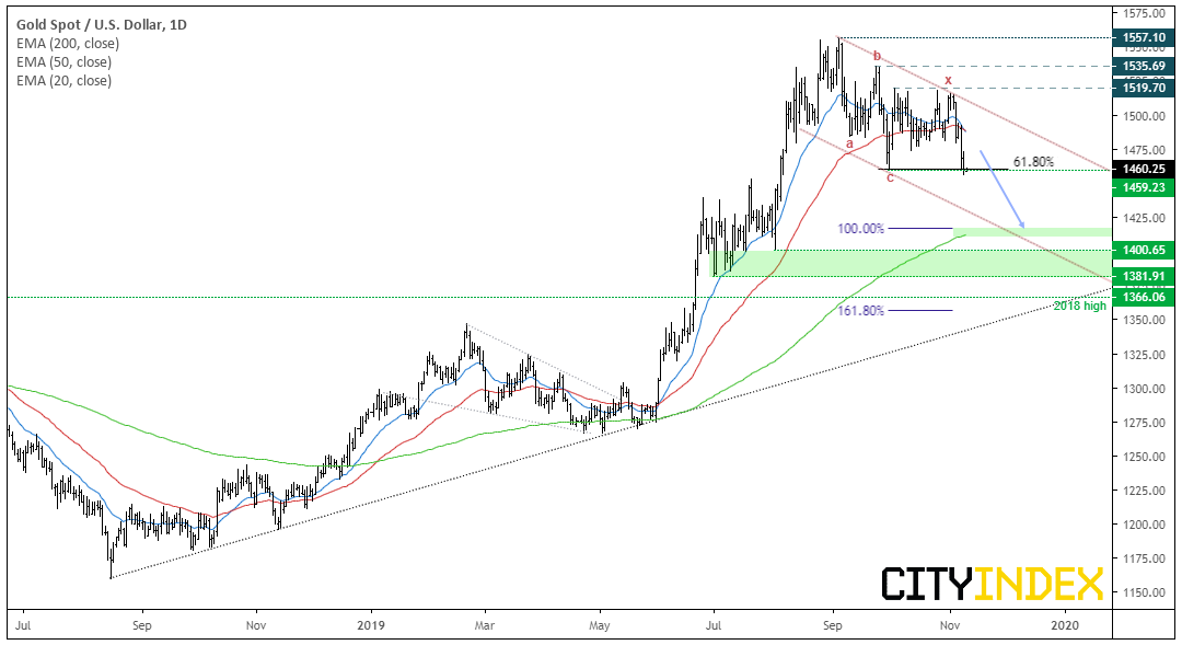 Gold Spot/USD Daily Chart