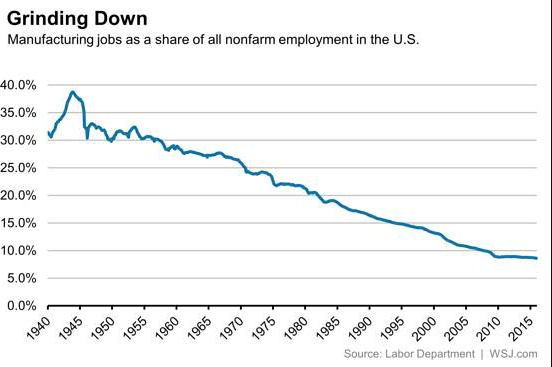 US Manufacturing Jobs as % of NFP 1940-2015