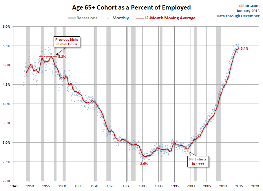 Percent-of-Employed-Age-65-plus