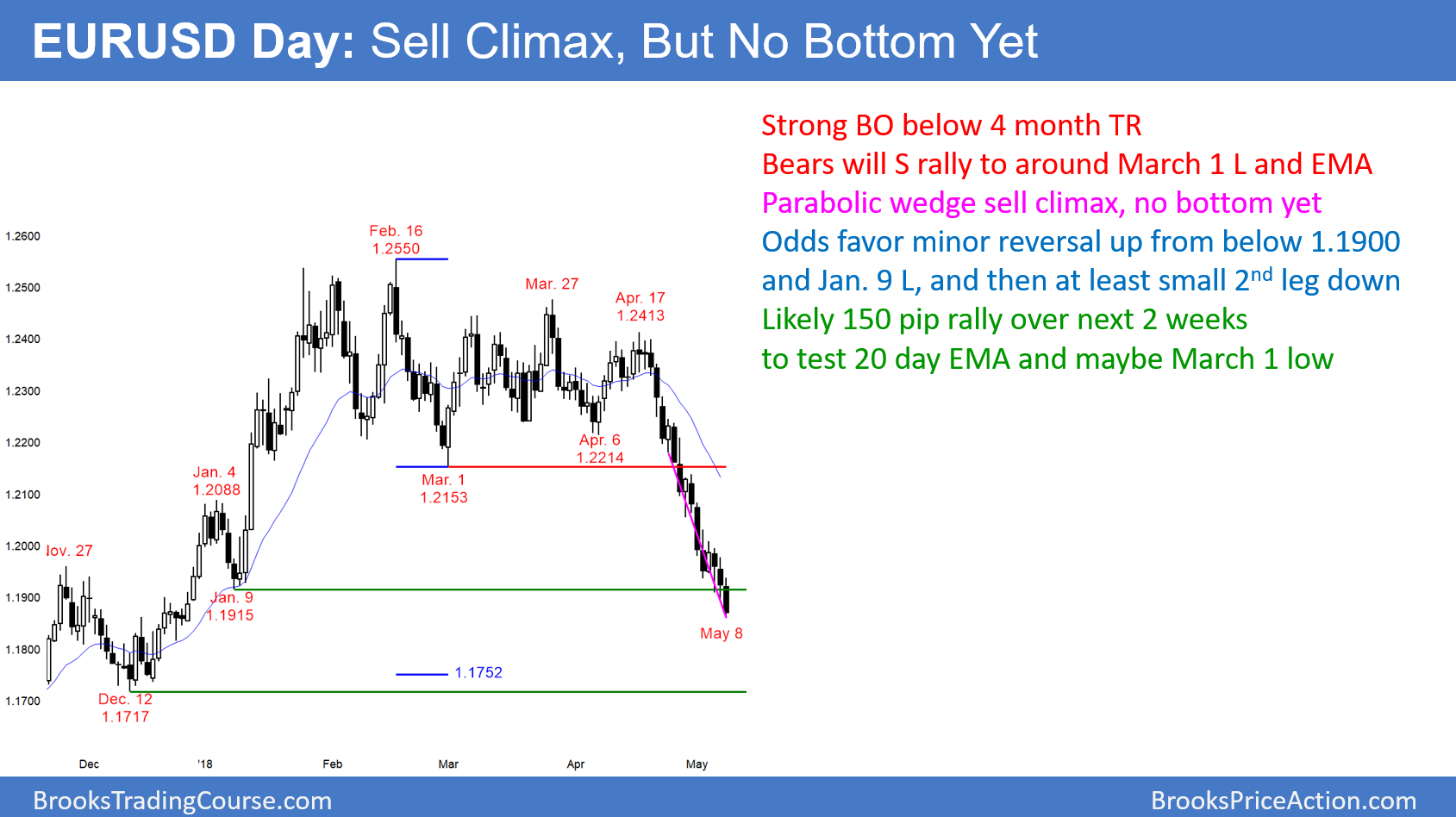 Forex market eur usd