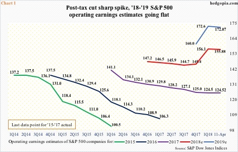 Operating earnings estimates, S&P 500