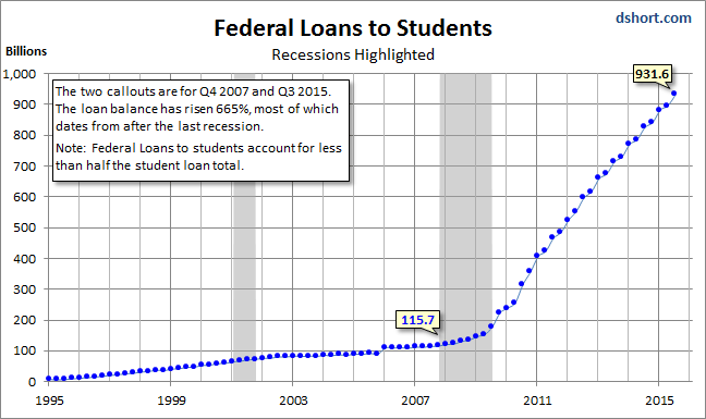 Federal Loans to Students