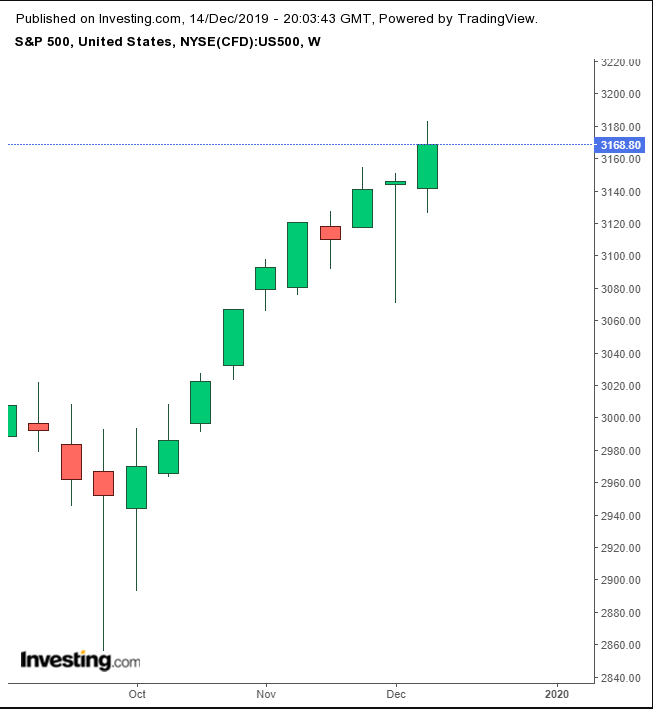 SPX Weekly