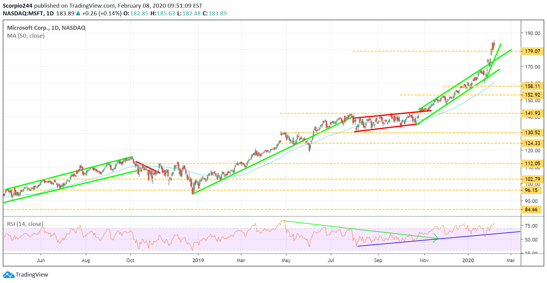 Microsoft Inc Daily Chart