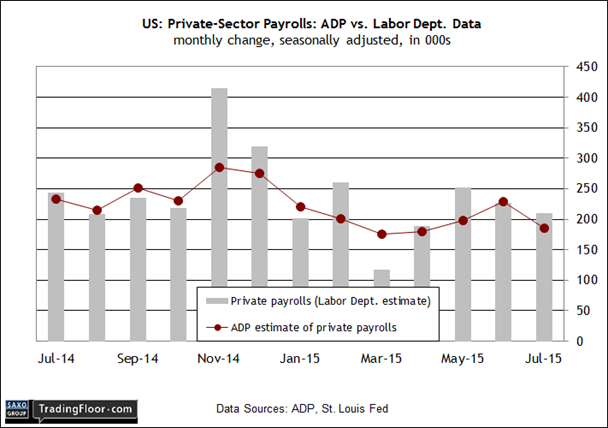 US: ADP Employment Report