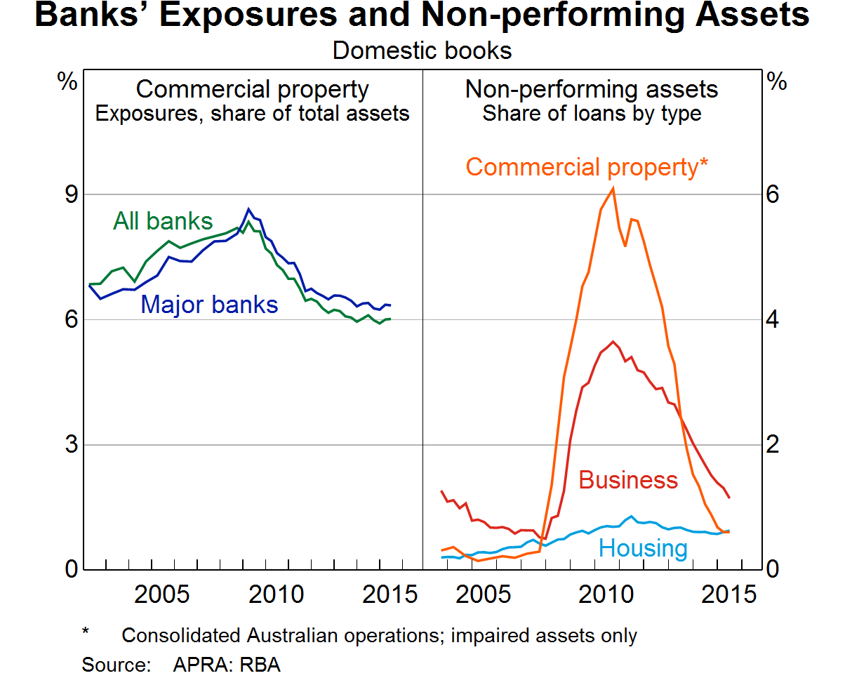 Banks' Exposures And Non-Performing Assets