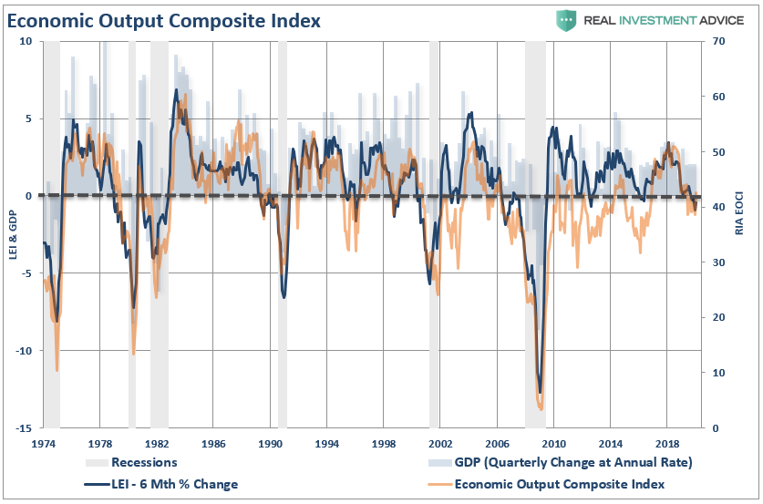 Economic Output Composite Index