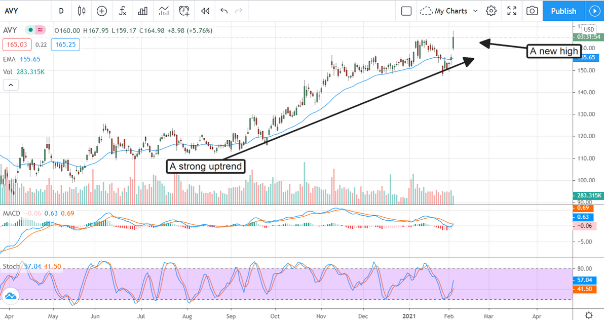 AVY Stock Chart