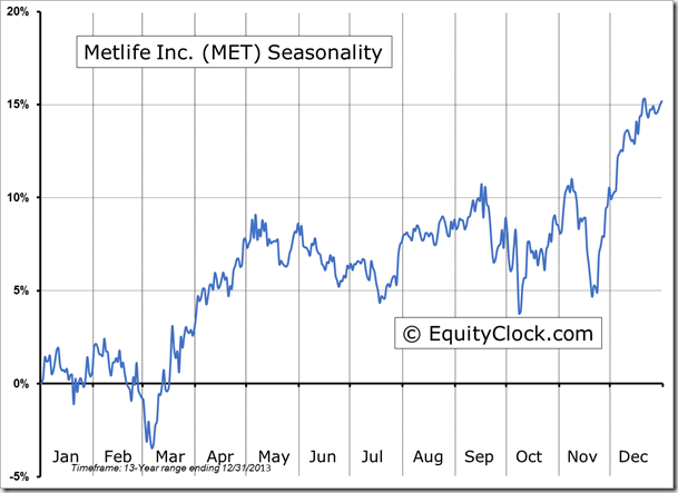 MET Seasonality Chart