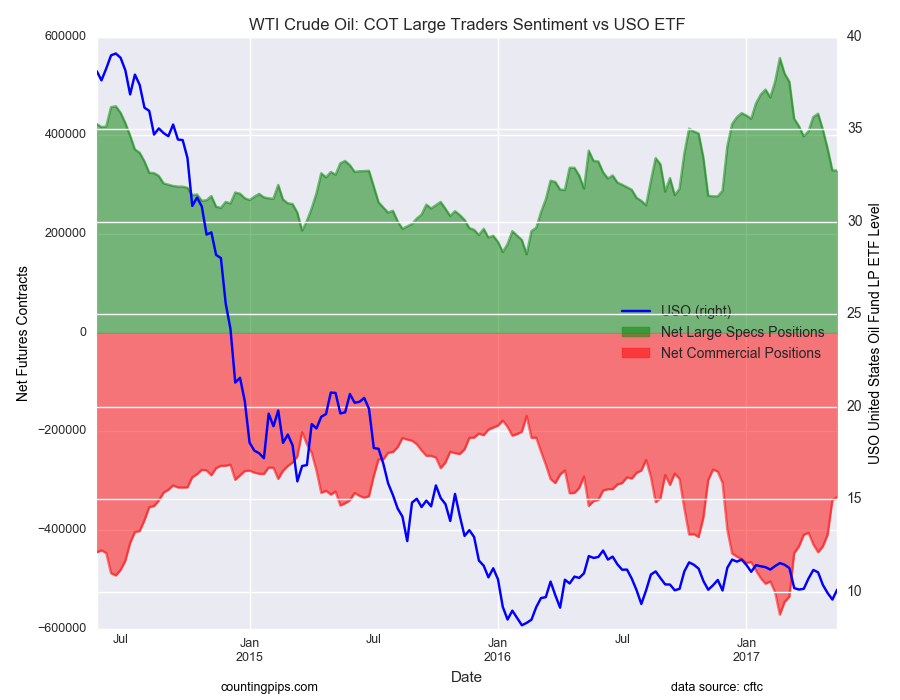 WTI Crude Oil COT Large Traders Sentiment Vs USO ETF