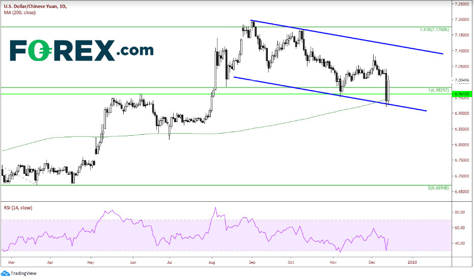 Daily USD/CNH