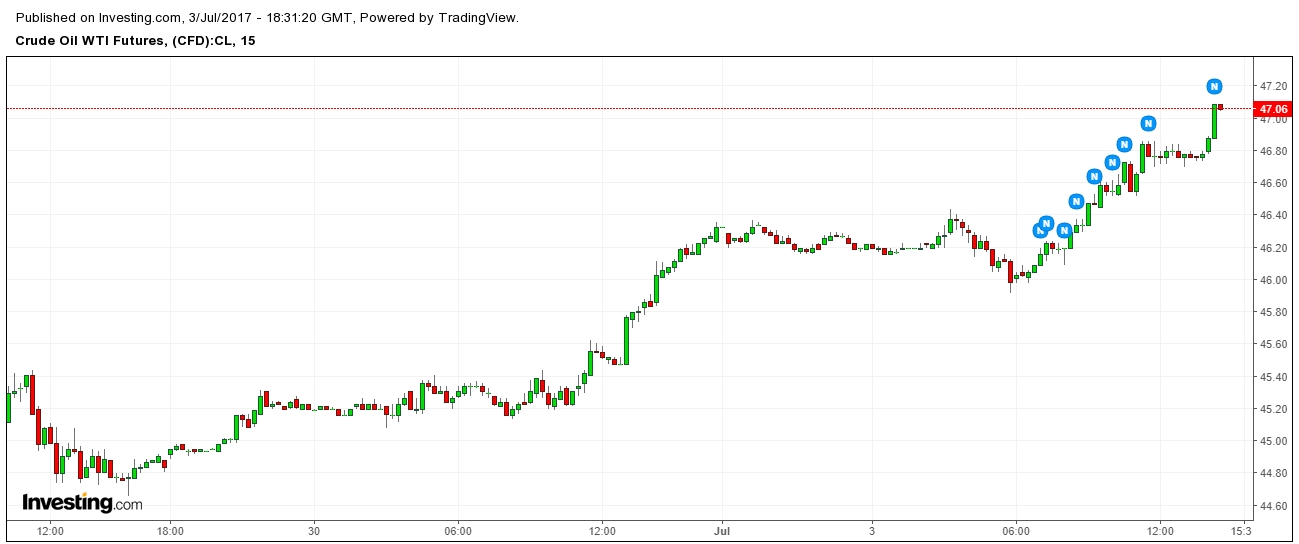 Crude Oil WTI Futures Price 4 Hr Chart