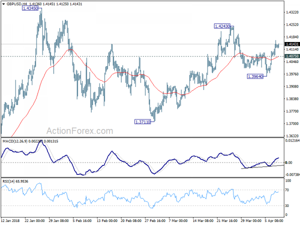 GBP/USD 4 Hour Chart