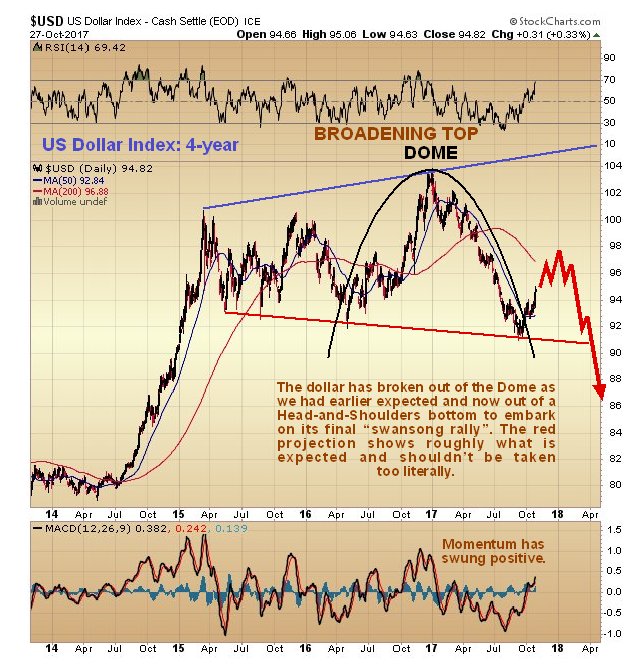 US Dollar Index 4 Year