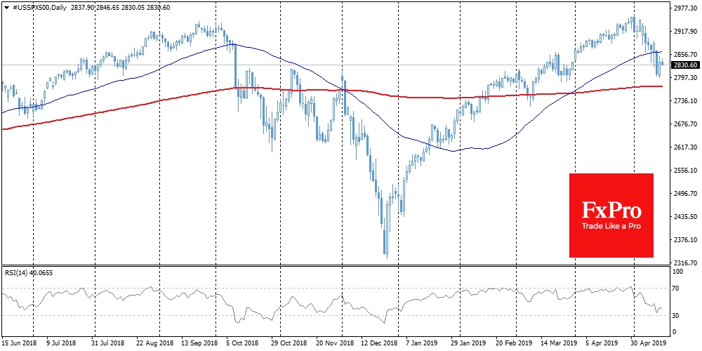 S&P500 lost a positive momentum