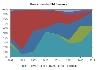 Breakdown By Currency