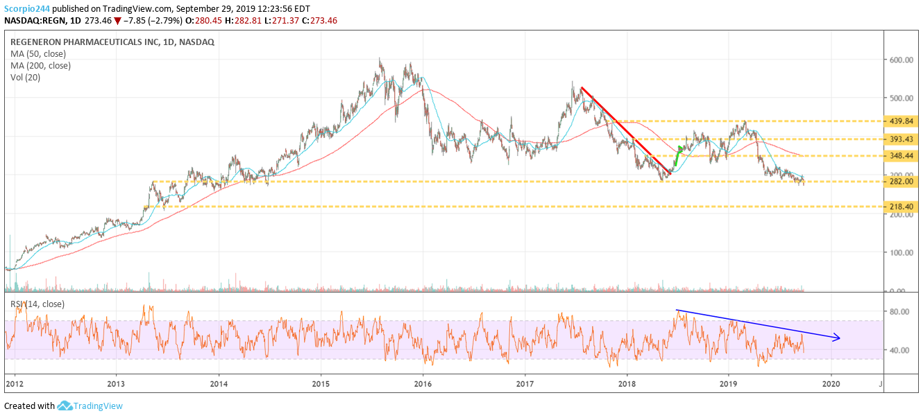 Regeneron Inc Daily Chart