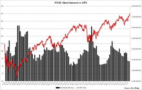 NYSE Short Interest vs SPY