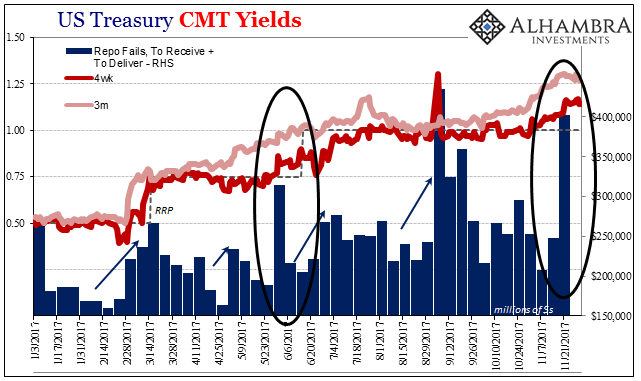 US Treasury CMT Yields