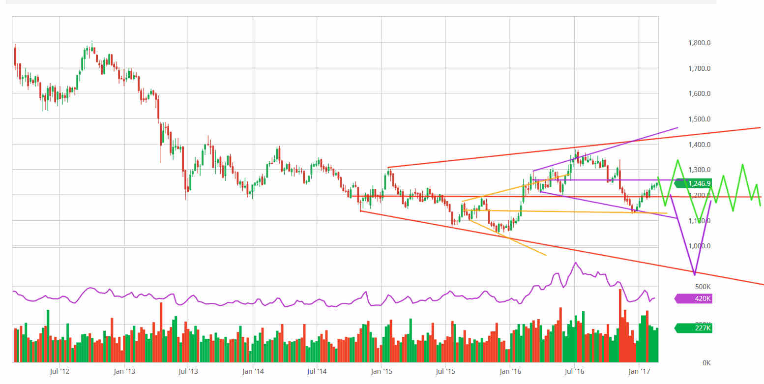 Gold's Rising Wedge Could Lead To Plunging Megaphone