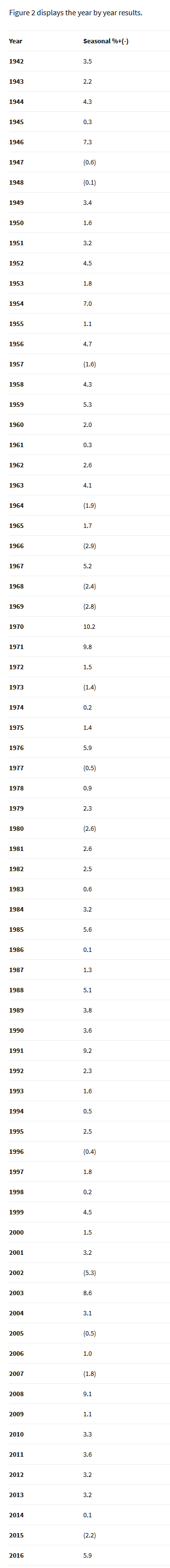 Year-By-Year Dow Results