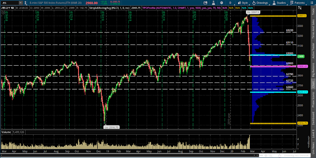 ES 2-Y Daily Chart