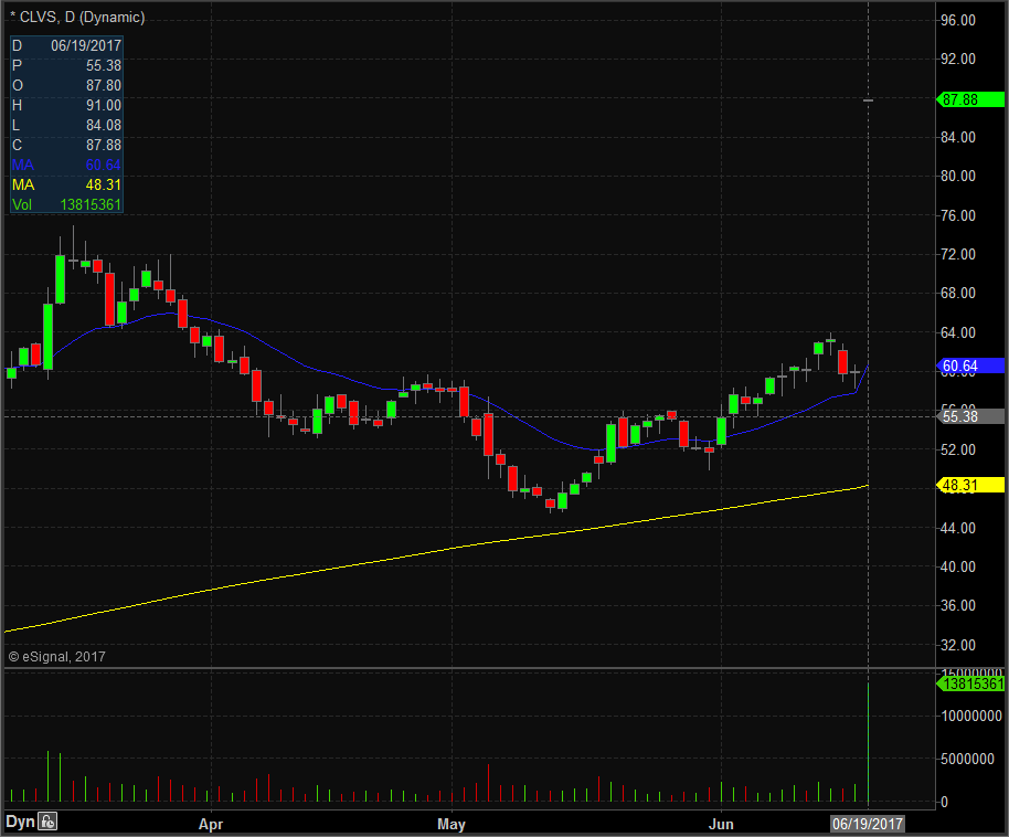 CLVS Technical Analysis